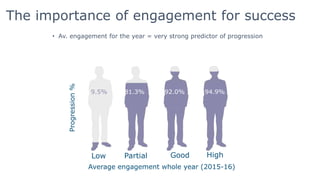 The importance of engagement for success
• Av. engagement for the year = very strong predictor of progression
Average engagement whole year (2015-16)
Low HighGoodPartial
Progression%
9.5% 81.3% 92.0% 94.9%
 