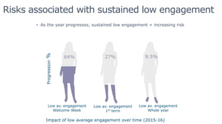 Risks associated with sustained low engagement
• As the year progresses, sustained low engagement = increasing risk
Impact of low average engagement over time (2015-16)
Progression%
Low av. engagement
Welcome Week
Low av. engagement
1st term
Low av. engagement
Whole year
64% 27% 9.5%
 