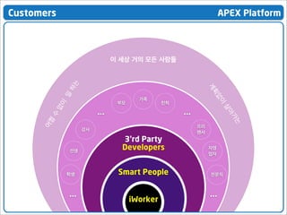 Customers

APEX Platform

친척

일
수
어쩔
•••

는

학생

가

•••
프리
렌서

강사

선생

아

•••

살

없이

가족

이

부모

없

획

계

하는

이 세상 거의 모든 사람들

3’rd Party
Developers
Smart People

ㅜ요
iWorker
10

자영
업자

전문직

•••

 