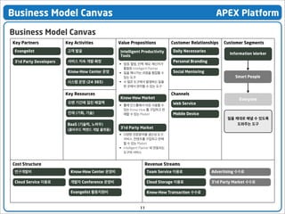 Business Model Canvas

APEX Platform

Business Model Canvas
Key Partners

Key Activities

Evangelist

고객 발굴

3’rd Party Developers

서비스 지속 개발-확장
Know-How Center 운영
시스템 운영 (24・365)

Value Propositions
Intelligent Productivity
Tools
• 일정, 할일, 인맥, 메모, 메신저가
통합된 Intelligent Planner
• 일을 해나가는 과정을 협업할 수
있는 도구
• 수 많은 도구에서 발생하는 일을
한 곳에서 관리할 수 있는 도구

Key Resources

Customer Relationships
Daily Necessaries

인재 (기획, 기술)
BaaS (기술력, 노하우)
(클라우드 백엔드 개발 플랫폼)

Information Worker

Personal Branding
Social Mentoring
Smart People

Channels
Know-How Market

오랜 기간에 걸친 해결책

Customer Segments

• 툴에 인스톨해서 바로 사용할 수
있는 Know-How 를 구입하고 판
매할 수 있는 Market

Everyone
Web Service
Mobile Device

3’rd Party Market

일을 제대로 해낼 수 있도록
도와주는 도구

• 다양한 전문분야별 생산성 도구,
서비스, 컨텐츠를 구입하고 판매
할 수 있는 Market
• Intelligent Planner 와 연동되는
도구와 서비스

Cost Structure

Revenue Streams

연구개발비

Know-How Center 운영비

Team Service 이용료

Advertising 수수료

Cloud Service 이용료

개발자 Conference 운영비

Cloud Storage 이용료

3’rd Party Market 수수료

Evangelist 활동지원비

Know-How Transaction 수수료

11

 