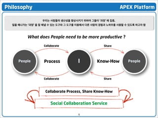 Philosophy

APEX Platform
우리는 사람들의 생산성을 향상시키기 위하여 그들이 ‘과정’ 에 집중,

일을 해나가는 ‘과정’ 을 잘 해낼 수 있는 도구와 그 도구를 이용해서 다른 사람의 경험과 노하우를 사용할 수 있도록 하고자 함

What  does  People  need  to  be  more  produc.ve  ?
Collaborate

People

Process

Share

I

Collaborate

Know-How

Share

Collaborate Process, Share Know-How

Social Collaboration Service
5

People

 