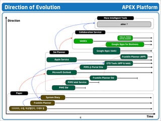 Direction of Evolution

APEX Platform
More Intelligent Tools

Direction
abler ?

Collaboration Service
TRELLO, PODIO
CATCH, KickOff

WebEx
Google Apps for Business
Google Apps (Web)

SW Planner

Franklin Planner (APP)
Apple Service
GTD Tools (APP & Web)
PIMS @ Portal Site
Microsoft Outlook
Franklin Planner SW
PIMS Web Service
PIMS SW
Paper
System Diary
Franklin Planner
다이어리, 수첩, 탁상캘린더, 가계부 등

6

Time

 