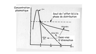 Seuil de l'effet lié à la 
phase de distribution 
Concentration 
plasmatique 
Demi-vies 
D'élimination 
 