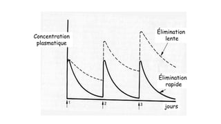 Concentration 
plasmatique 
Élimination 
lente 
Élimination 
rapide 
jours 
 