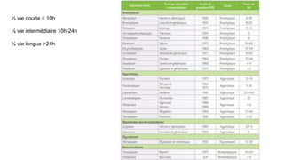 ½ vie courte < 10h 
½ vie intermédiaire 10h-24h 
½ vie longue >24h 
 