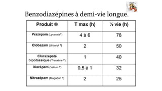 Benzodiazépines à demi-vie longue. 
Produit  T max (h) ½ vie (h) 
Prazépam (Lysanxia®) 4 à 6 78 
Clobazam (Urbanyl ®) 2 50 
Clorazepate 
bipotassique (Tranxène ®) 
1 40 
Diazépam (Valium ®) 0,5 à 1 32 
Nitrazépam (Mogadon ®) 2 25 
 