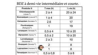 BDZ à demi-vie intermédiaire et courte. 
Produits  T max (h) ½ vie (h) 
Chlordiazepoxide 
(Librax ®) 
2 à 4 20 à 24 
Bromazépam (Lexomil ®) 1 à 4 20 
Estrazolam (Nuctalon ®) 2,6 17 
Flunitrazépam 
(Rohypnol ®) 
1 19 
Lorazepam (Temesta ®) 0,5 à 4 10 à 20 
Alprazolam (Xanax ®) 0,5 à 2 10 à 20 
Lormétazépam 
(Noctamide ®) 
2 à 3 10 
Oxazepam (Seresta ®) 2 8 
Loprazolam (Havlane ®) 1 8 
Témazépam (Normison ®) 0,5 à 0,8 5 à 8 
 