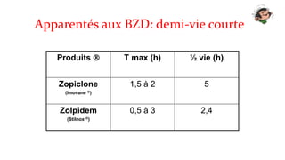 Apparentés aux BZD: demi-vie courte 
Produits  T max (h) ½ vie (h) 
Zopiclone 
(Imovane ®) 
1,5 à 2 5 
Zolpidem 
(Stilnox ®) 
0,5 à 3 2,4 
 