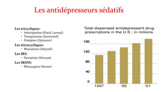 Les antidépresseurs sédatifs 
Les tricycliques: 
 Amitriptyline (Elavil, Laroxyl) 
 Trimipramine (Surmontil) 
 Doxépine (Quitaxon) 
Les tétracycliques 
 Miansérine (Athymil) 
Les IRS: 
 Paroxétine (Deroxat) 
Les IRSNS: 
 Mirtazapine (Norset) 
 