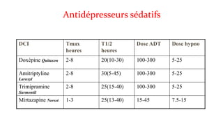 Antidépresseurs sédatifs 
DCI Tmax 
heures 
T1/2 
heures 
Dose ADT Dose hypno 
Doxépine Quitaxon 2-8 20(10-30) 100-300 5-25 
Amitriptyline 
Laroxyl 
2-8 30(5-45) 100-300 5-25 
Trimipramine 
Surmontil 
2-8 25(15-40) 100-300 5-25 
Mirtazapine Norset 1-3 25(13-40) 15-45 7.5-15 
 