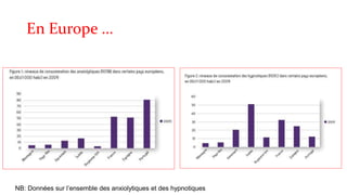 En Europe … 
NB: Données sur l’ensemble des anxiolytiques et des hypnotiques 
 