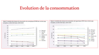 Evolution de la consommation 
 