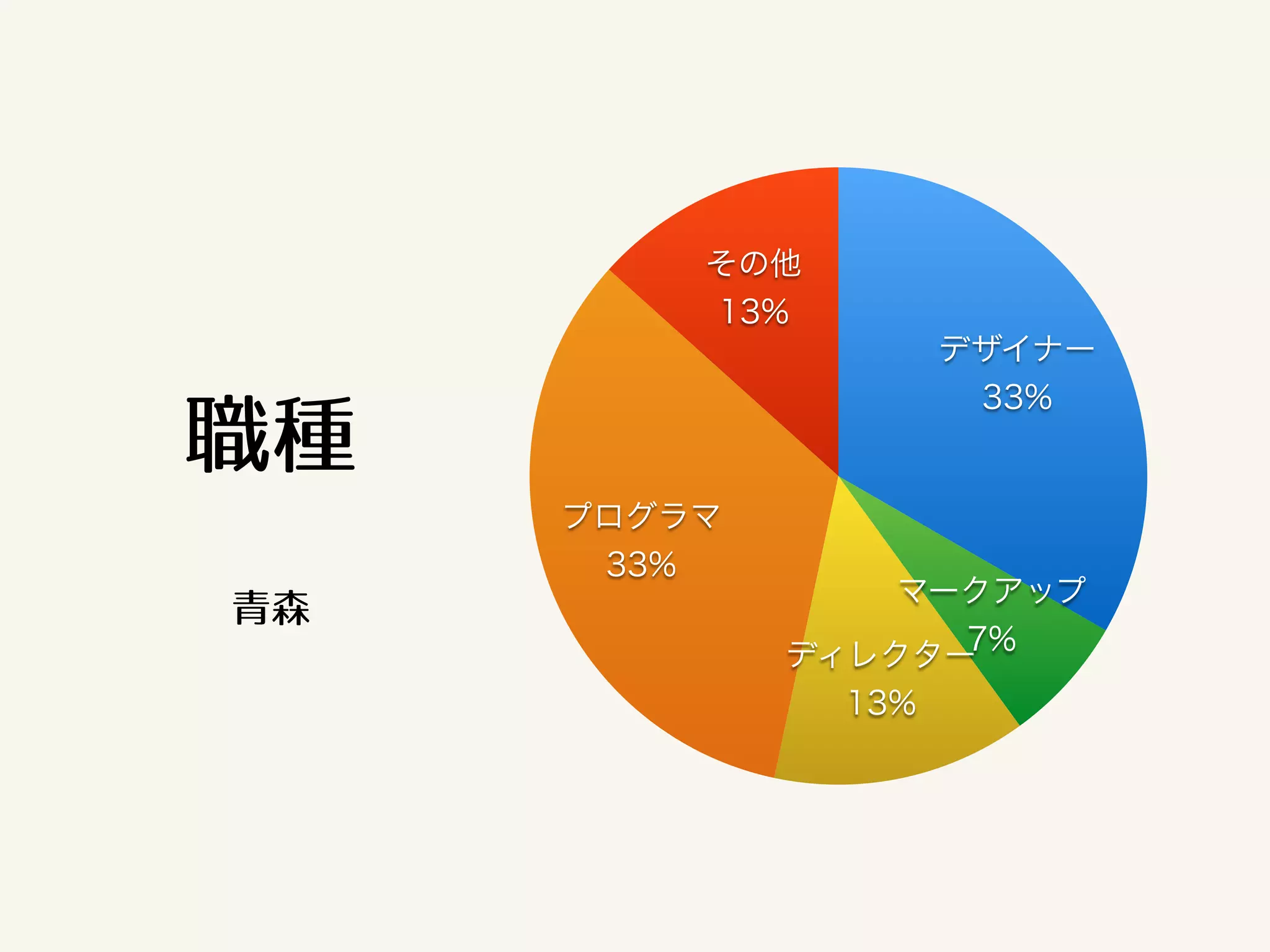 その他 
13% 
デザイナー 
33% 職種 
プログラマ 
33% 
マークアップ 
ディレクター 
13% 
7% 
青森 
 