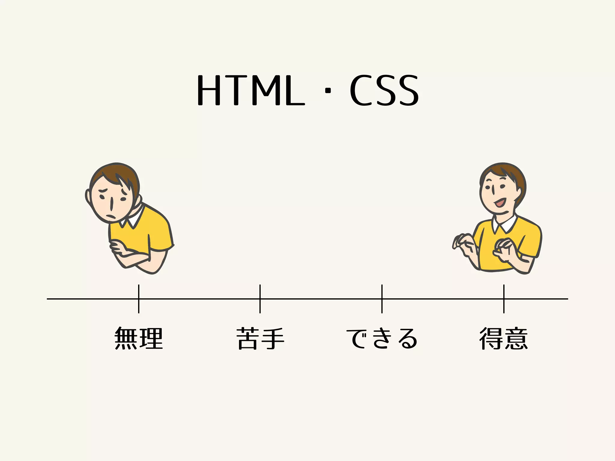 HTML・CSS 
無理苦手できる得意 
 