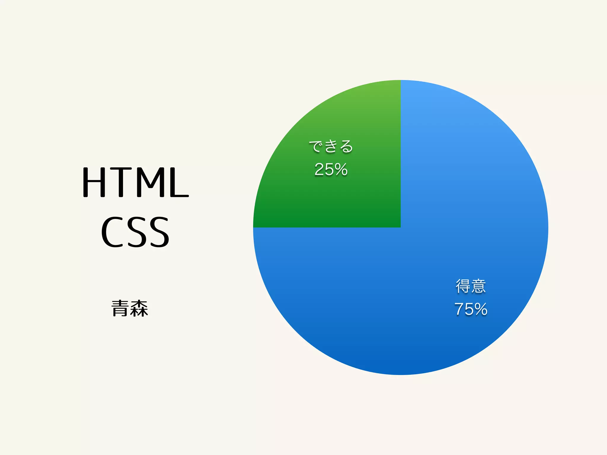 できる 
25% 
得意 
75% 
HTML 
CSS 
青森 
 
