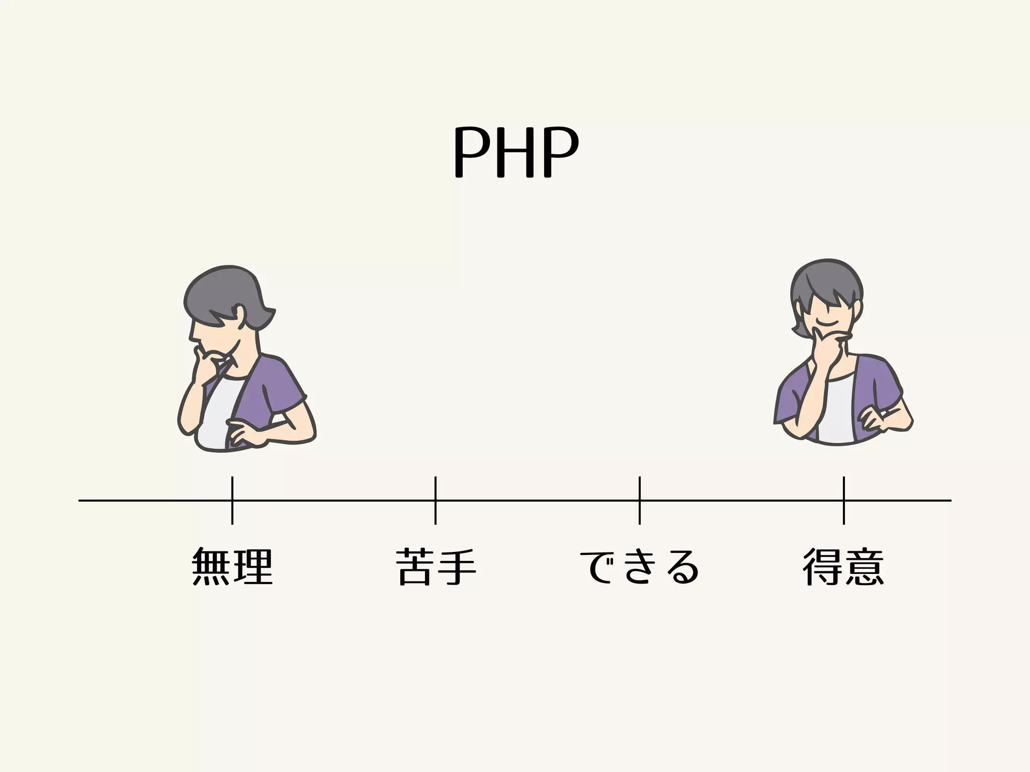 PHP 
無理苦手できる得意 
 