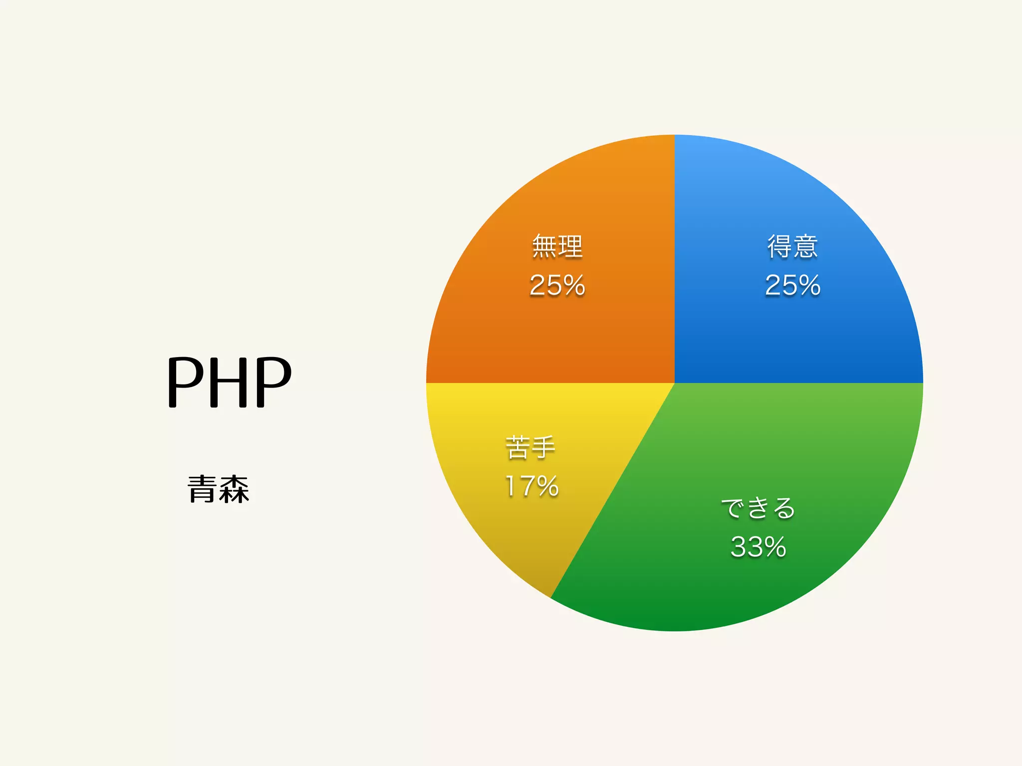 無理 
25% 
得意 
25% 
苦手 
17% できる 
33% 
PHP 
青森 
 