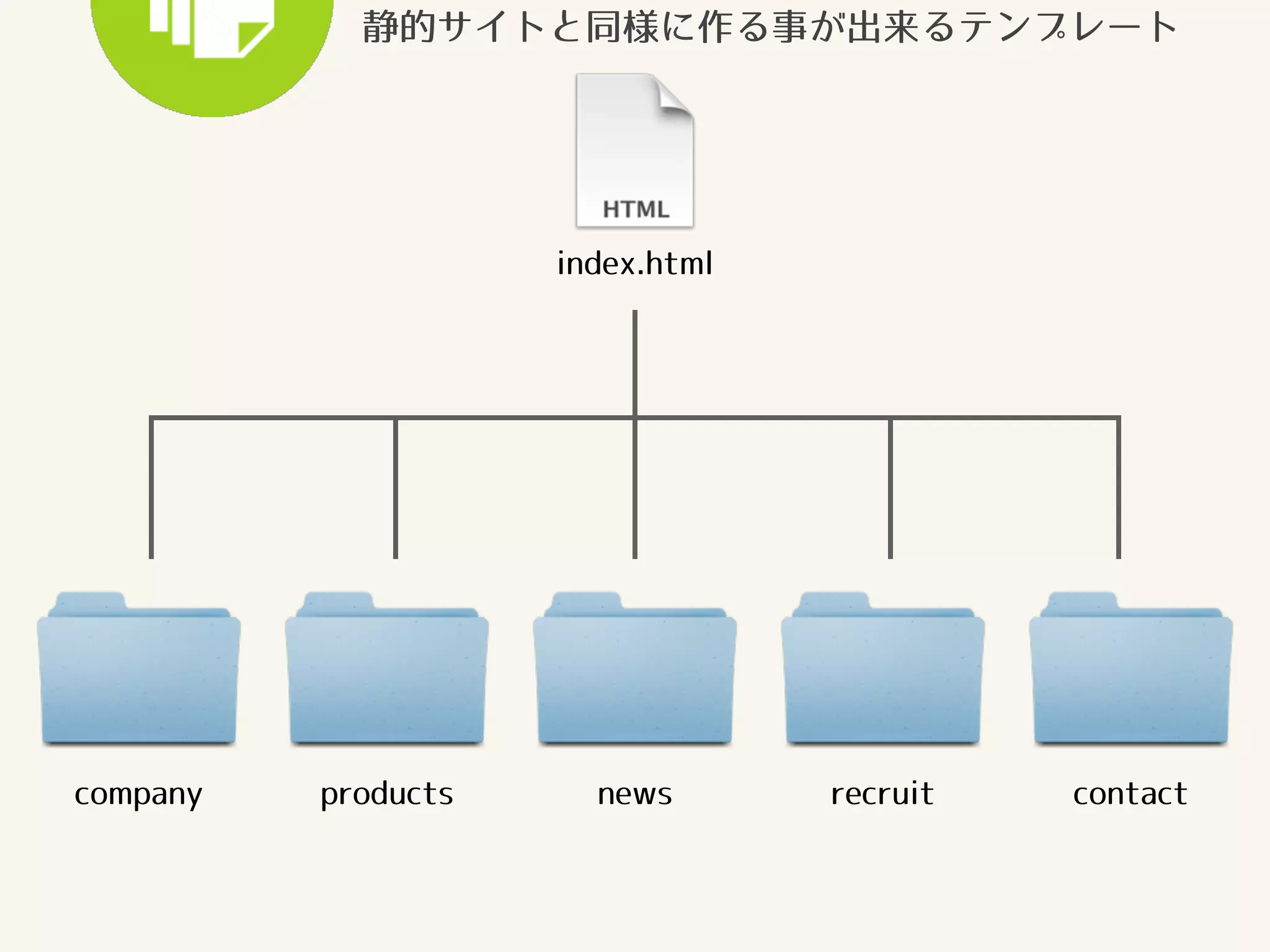 静的サイトと同様に作る事が出来るテンプレート 
index.html 
company products news recruit contact 
 