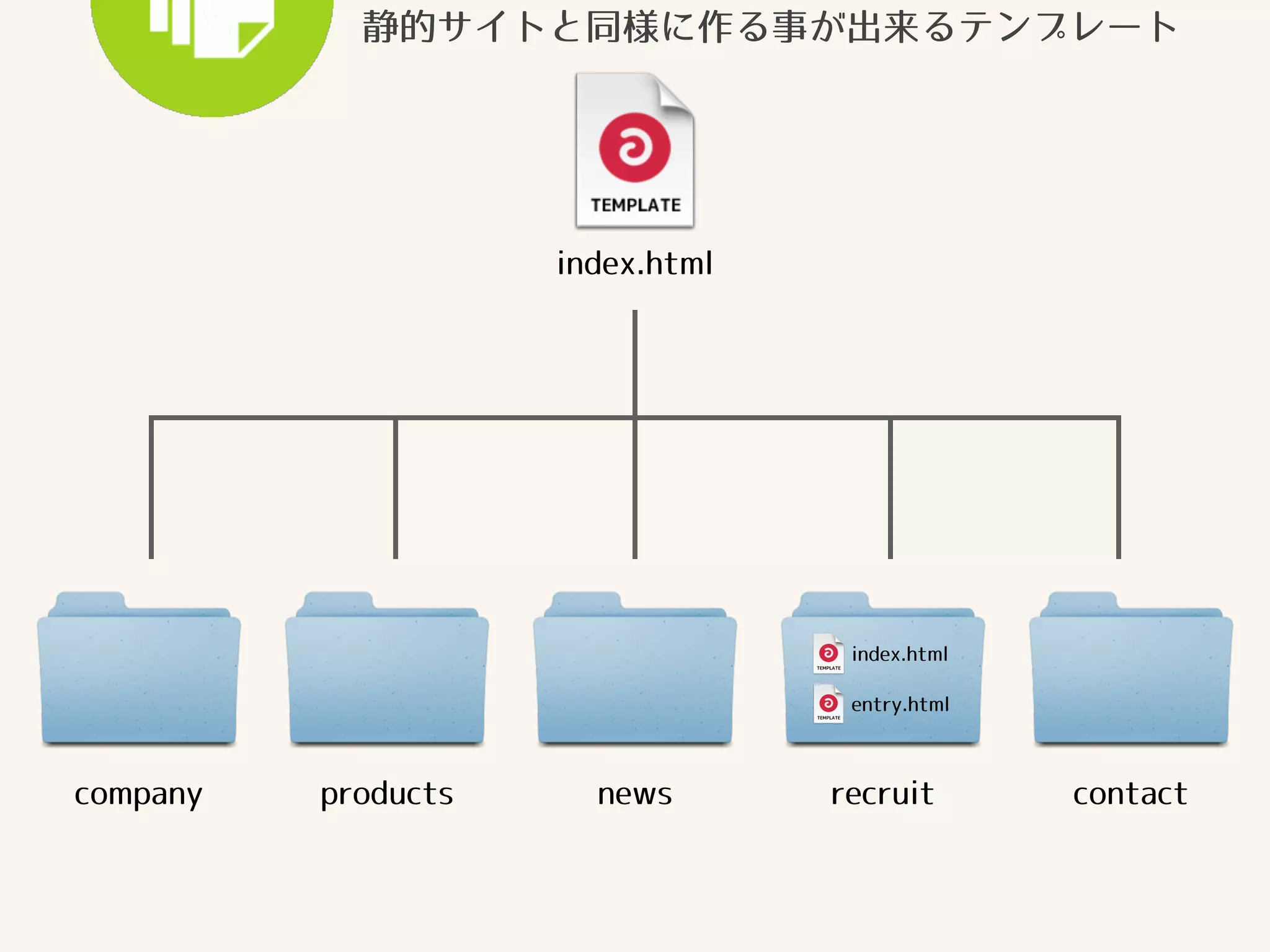 静的サイトと同様に作る事が出来るテンプレート 
index.html 
index.html 
entry.html 
company products news recruit contact 
 