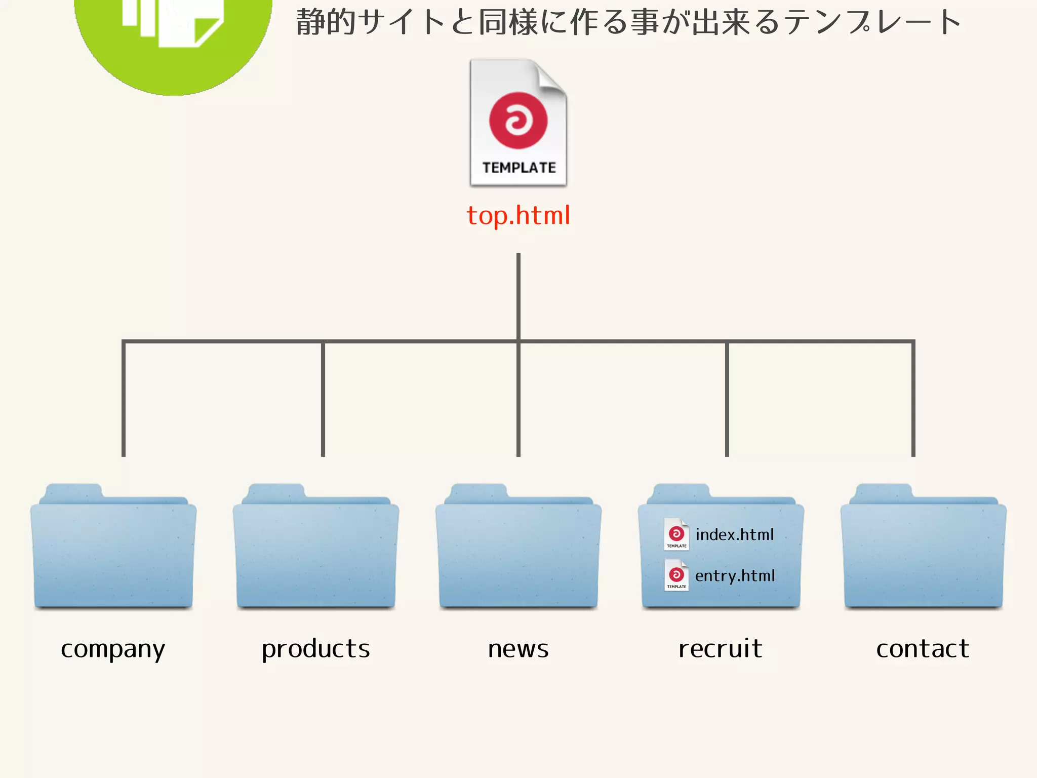 静的サイトと同様に作る事が出来るテンプレート 
index.html 
top.html 
index.html 
entry.html 
company products news recruit contact 
 
