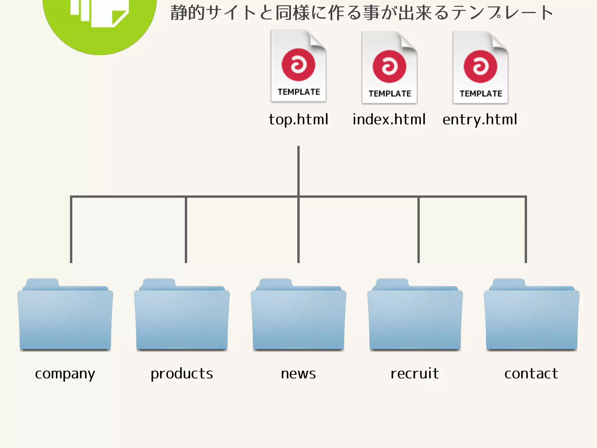 静的サイトと同様に作る事が出来るテンプレート 
top.html 
index.html entry.html 
company products news recruit contact 
 