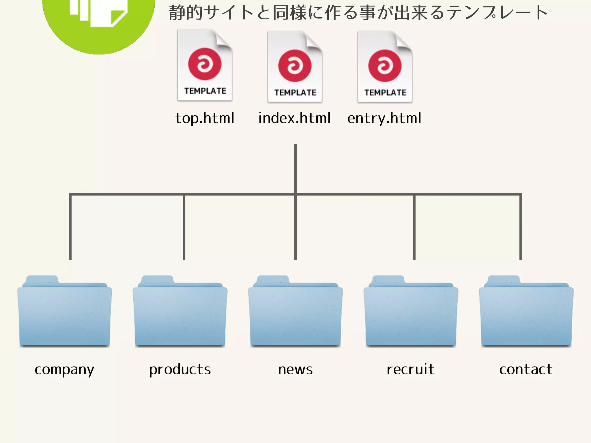 静的サイトと同様に作る事が出来るテンプレート 
top.html 
index.html entry.html 
company products news recruit contact 
 