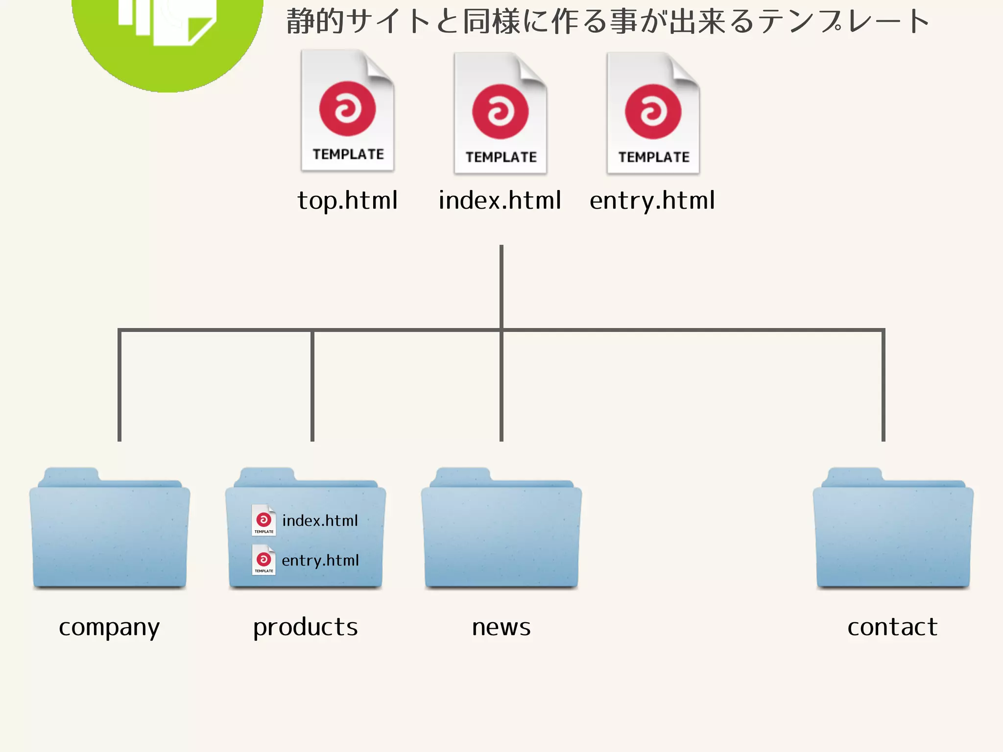 静的サイトと同様に作る事が出来るテンプレート 
top.html 
index.html entry.html 
index.html 
entry.html 
company products news contact 
 