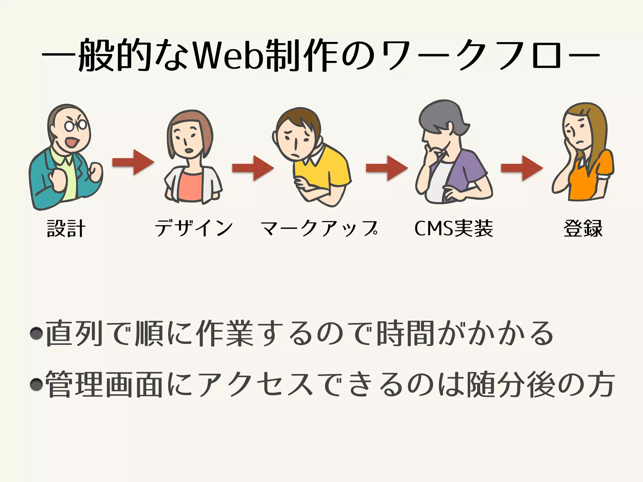 一般的なWeb制作のワークフロー 
設計デザインマークアップCMS実装登録 
直列で順に作業するので時間がかかる 
管理画面にアクセスできるのは随分後の方 
 