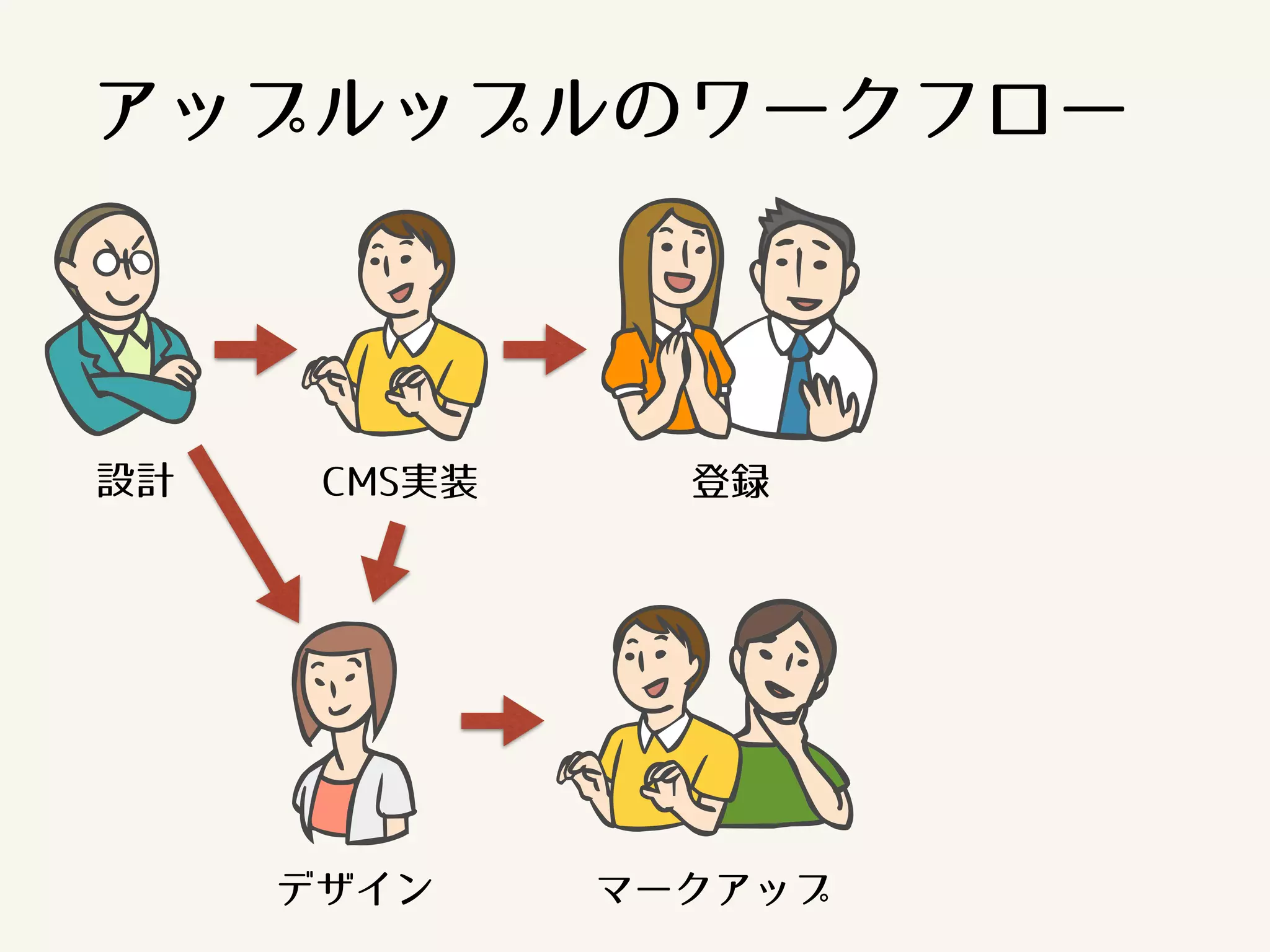 アップルップルのワークフロー 
設計 
CMS実装登録 
デザインマークアップ 
 