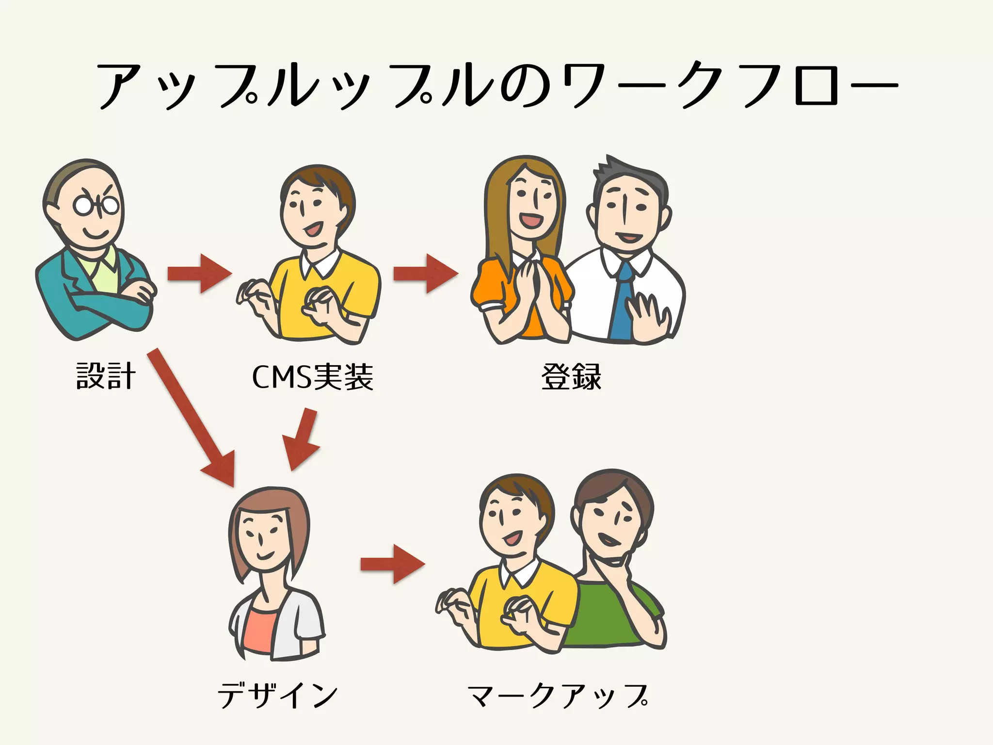 アップルップルのワークフロー 
設計 
CMS実装登録 
デザインマークアップ 
 