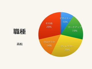 その他
29%
プログラマ
14% ディレクター
29%
マークアップ
19%
デザイナー
10%
職種
高松
 