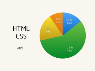 無理
10%
苦手
19%
できる
57%
得意
14%
HTML 
CSS
高松
 