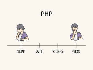 PHP
得意できる苦手無理
 