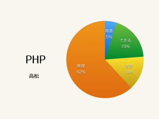 無理
62%
苦手
14%
できる
19%
得意
5%
PHP
高松
 