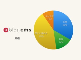 はじめて
10%
聞いた事ある
43%
勉強
14%
仕事
33%
高松
 