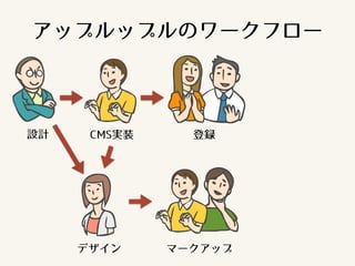 設計
デザイン マークアップ
CMS実装 登録
アップルップルのワークフロー
 