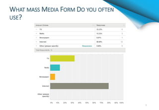 WHAT MASS MEDIA FORM DO YOU OFTEN
USE?
3
 