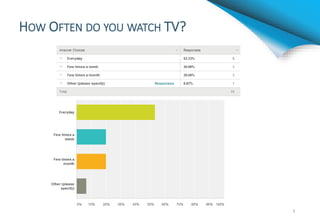 HOW OFTEN DO YOU WATCH TV?
4
 