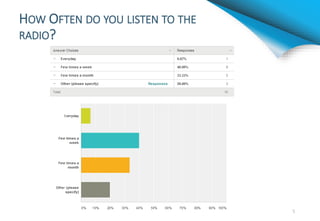 HOW OFTEN DO YOU LISTEN TO THE
RADIO?
5
 