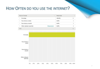 HOW OFTEN DO YOU USE THE INTERNET?
7
 
