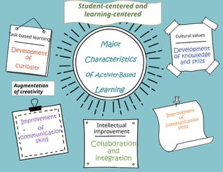 Major
Characteristics
of Activity-Based
Learning
Task-based learning
Intellectual
improvement
Cultural values
Development
of
curiosity
Improvement
of
communication
skills
Collaboration
and
integration
Improvement
of
communication
skills
Development
of knowledge
and skills
Augmentation
of creativity
Student-centered and
learning-centered
 