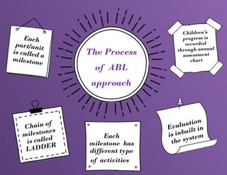 Activity based learning - Students centered learning method | PPTX