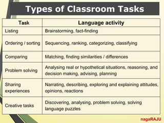 Types of Classroom Tasks
nagaRAJU
Task Language activity
Listing Brainstorming, fact-finding
Ordering / sorting Sequencing, ranking, categorizing, classifying
Comparing Matching, finding similarities / differences
Problem solving
Analysing real or hypothetical situations, reasoning, and
decision making, advising, planning
Sharing
experiences
Narrating, describing, exploring and explaining attitudes,
opinions, reactions
Creative tasks
Discovering, analysing, problem solving, solving
language puzzles
 