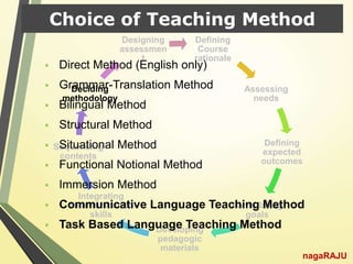 Defining
Course
rationale
Assessing
needs
Defining
expected
outcomes
Formulating
goals
Developing
pedagogic
materials
Integrating
communication
skills
Sequencing
contents
Deciding
methodology
Designing
assessmen
t
 Direct Method (English only)
 Grammar-Translation Method
 Bilingual Method
 Structural Method
 Situational Method
 Functional Notional Method
 Immersion Method
 Communicative Language Teaching Method
 Task Based Language Teaching Method
Choice of Teaching Method
nagaRAJU
 