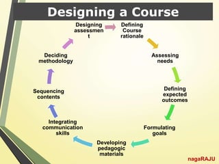Designing a Course
nagaRAJU
Defining
Course
rationale
Assessing
needs
Defining
expected
outcomes
Formulating
goals
Developing
pedagogic
materials
Integrating
communication
skills
Sequencing
contents
Deciding
methodology
Designing
assessmen
t
 