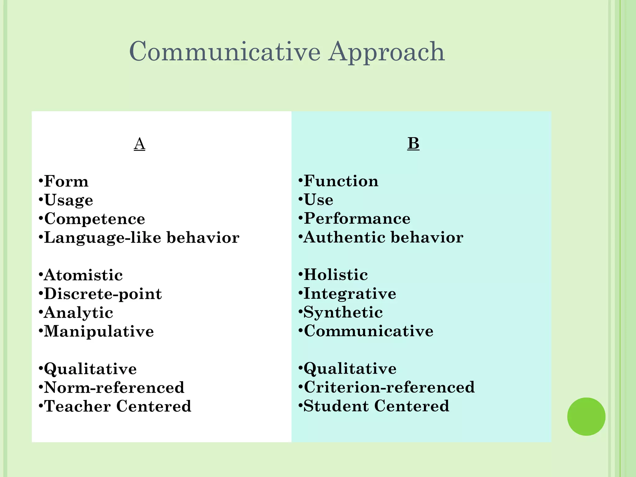 Communicative Approach
A
•Form
•Usage
•Competence
•Language-like behavior
•Atomistic
•Discrete-point
•Analytic
•Manipulative
•Qualitative
•Norm-referenced
•Teacher Centered
B
•Function
•Use
•Performance
•Authentic behavior
•Holistic
•Integrative
•Synthetic
•Communicative
•Qualitative
•Criterion-referenced
•Student Centered
 
