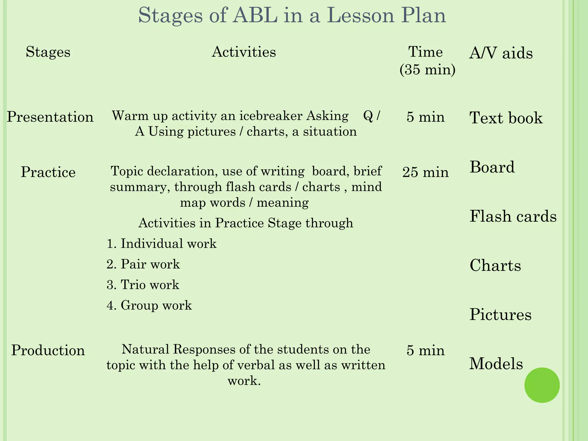 Stages of ABL in a Lesson Plan
Stages Activities Time
(35 min)
A/V aids
Presentation Warm up activity an icebreaker Asking Q /
A Using pictures / charts, a situation
5 min Text book
Board
Flash cards
Charts
Pictures
Models
Practice Topic declaration, use of writing board, brief
summary, through flash cards / charts , mind
map words / meaning
Activities in Practice Stage through
1. Individual work
2. Pair work
3. Trio work
4. Group work
25 min
Production Natural Responses of the students on the
topic with the help of verbal as well as written
work.
5 min
 