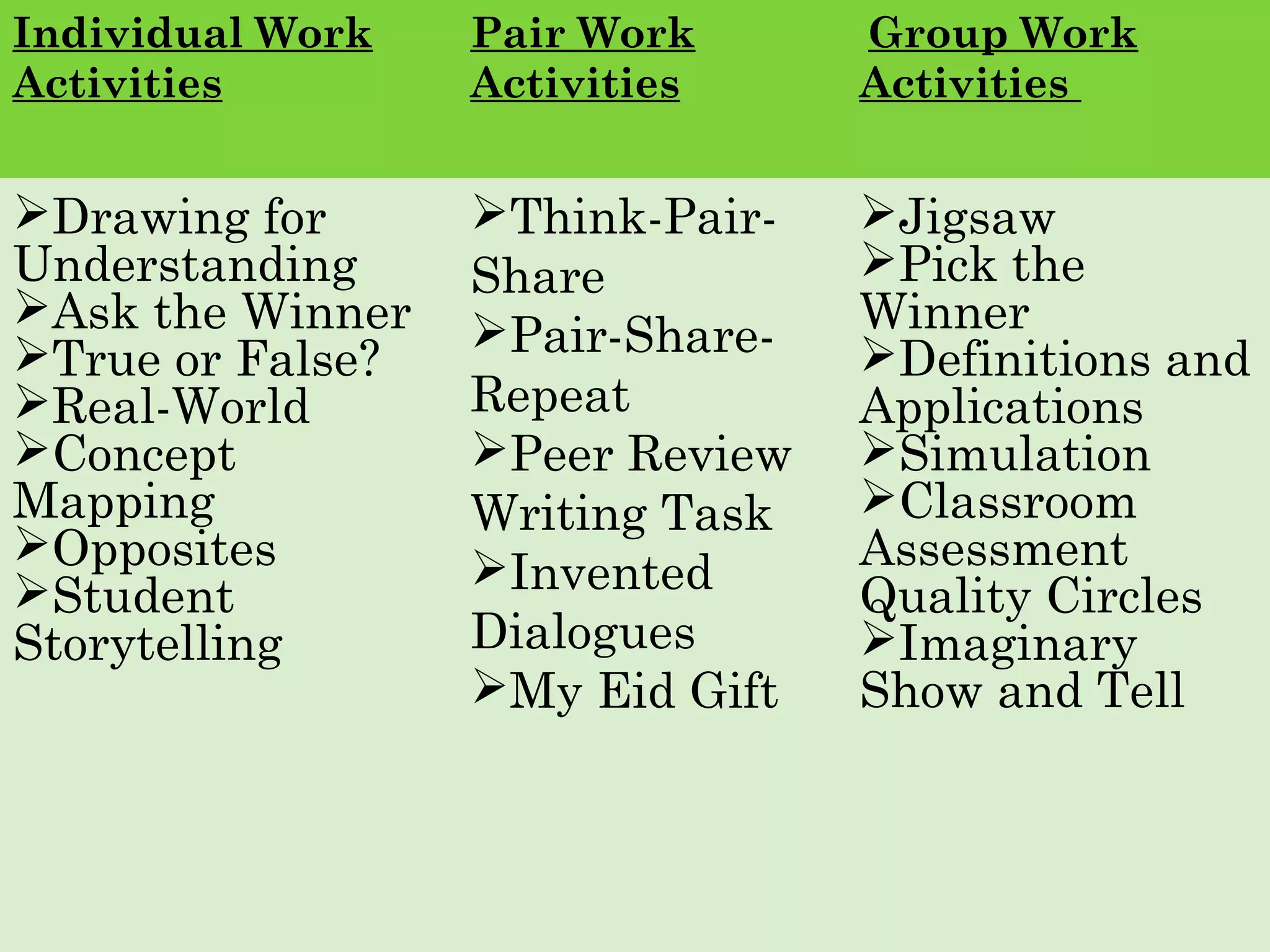 Individual Work
Activities
Pair Work
Activities
Group Work
Activities
Drawing for
Understanding
Ask the Winner
True or False?
Real-World
Concept
Mapping
Opposites
Student
Storytelling
Think-Pair-
Share
Pair-Share-
Repeat
Peer Review
Writing Task
Invented
Dialogues
My Eid Gift
Jigsaw
Pick the
Winner
Definitions and
Applications
Simulation
Classroom
Assessment
Quality Circles
Imaginary
Show and Tell
 