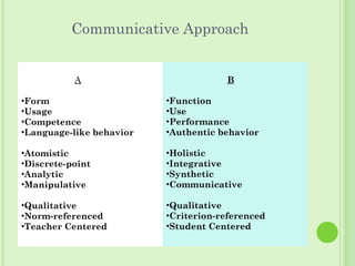 Communicative Approach
A
•Form
•Usage
•Competence
•Language-like behavior
•Atomistic
•Discrete-point
•Analytic
•Manipulative
•Qualitative
•Norm-referenced
•Teacher Centered
B
•Function
•Use
•Performance
•Authentic behavior
•Holistic
•Integrative
•Synthetic
•Communicative
•Qualitative
•Criterion-referenced
•Student Centered
 