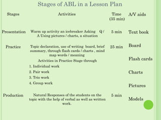 Stages of ABL in a Lesson Plan
Stages Activities Time
(35 min)
A/V aids
Presentation Warm up activity an icebreaker Asking Q /
A Using pictures / charts, a situation
5 min Text book
Board
Flash cards
Charts
Pictures
Models
Practice Topic declaration, use of writing board, brief
summary, through flash cards / charts , mind
map words / meaning
Activities in Practice Stage through
1. Individual work
2. Pair work
3. Trio work
4. Group work
25 min
Production Natural Responses of the students on the
topic with the help of verbal as well as written
work.
5 min
 